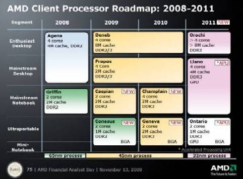 Amd Prozessor Roadmap 2008