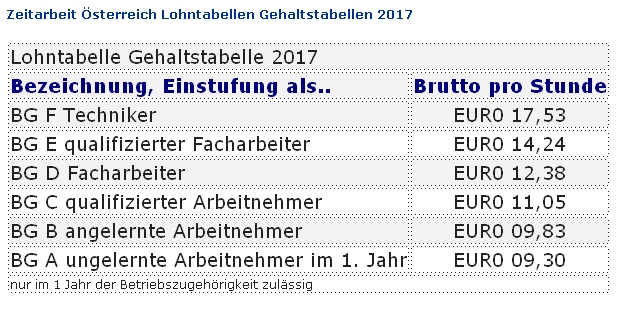 Zeitarbeit österreich Lohntabellen 2017 Kv Lohn Und Gehalt