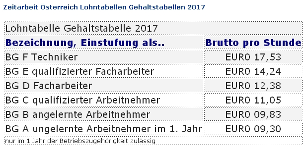 Bild Foto Zeitarbeit sterreich Lohntabellen Gehaltstabellen 2017